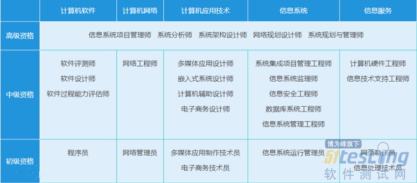 当51Testing遇见计算机网络系统工程服务 软件测试人的“硬核”进阶之路